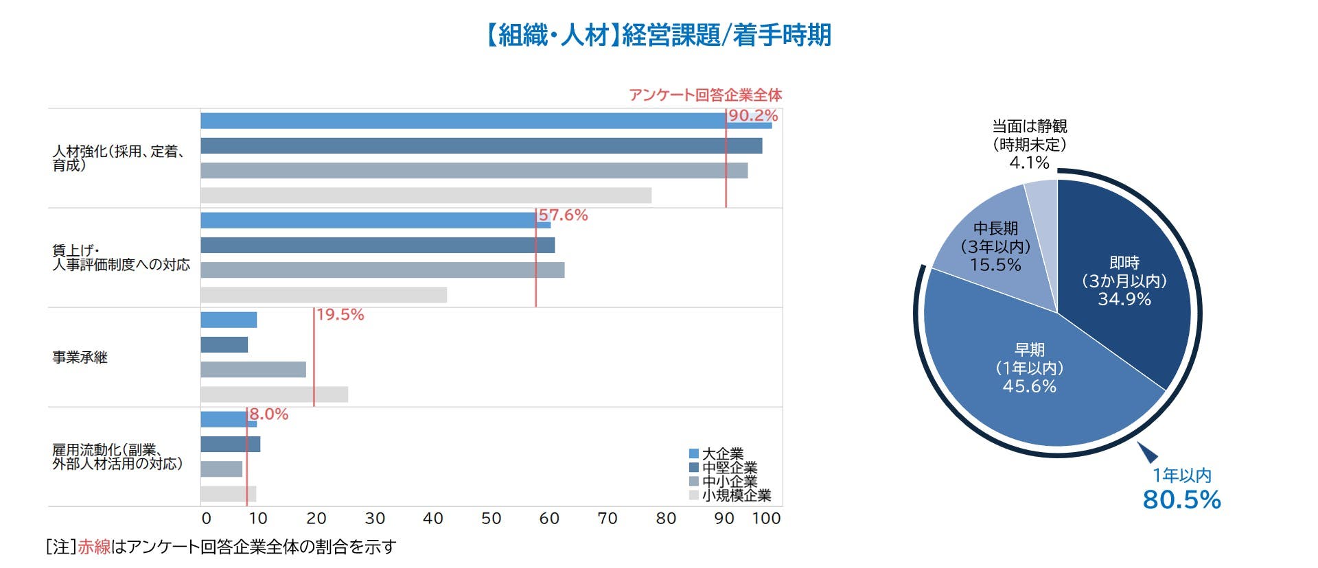 組織・人材の経営課題と着手時期