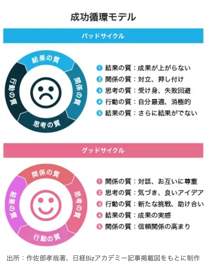 関係の質から始まる成功循環モデル